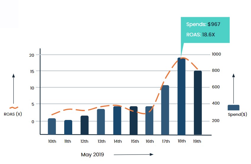 ZERO to 16 ROAS Nominal result graph 6