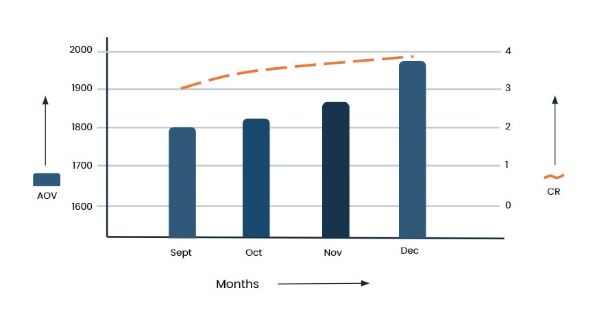 3x Revenue in 2 Months neemli naturals orangedge aov cr month 7