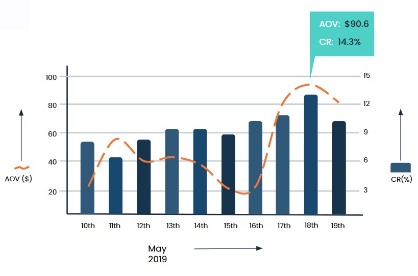 ZERO to 16 ROAS nominal graphs 7