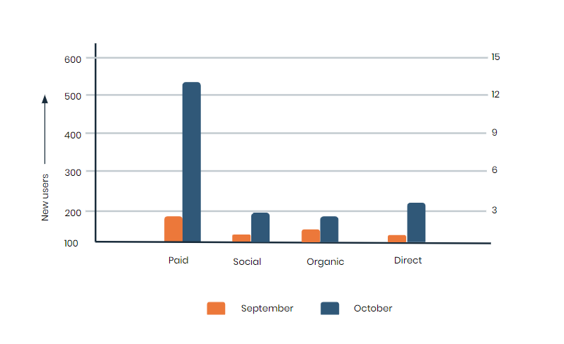 3x Revenue in 2 Months naamli naturals new users vs channels vs months 8