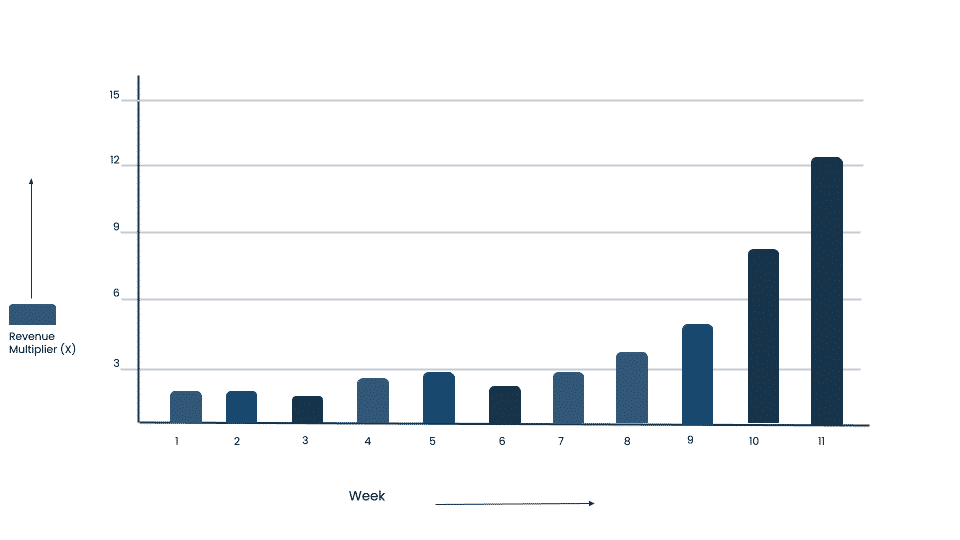 App Marketing : 10 ROAS with Scale Snackstar Case Study 1 5